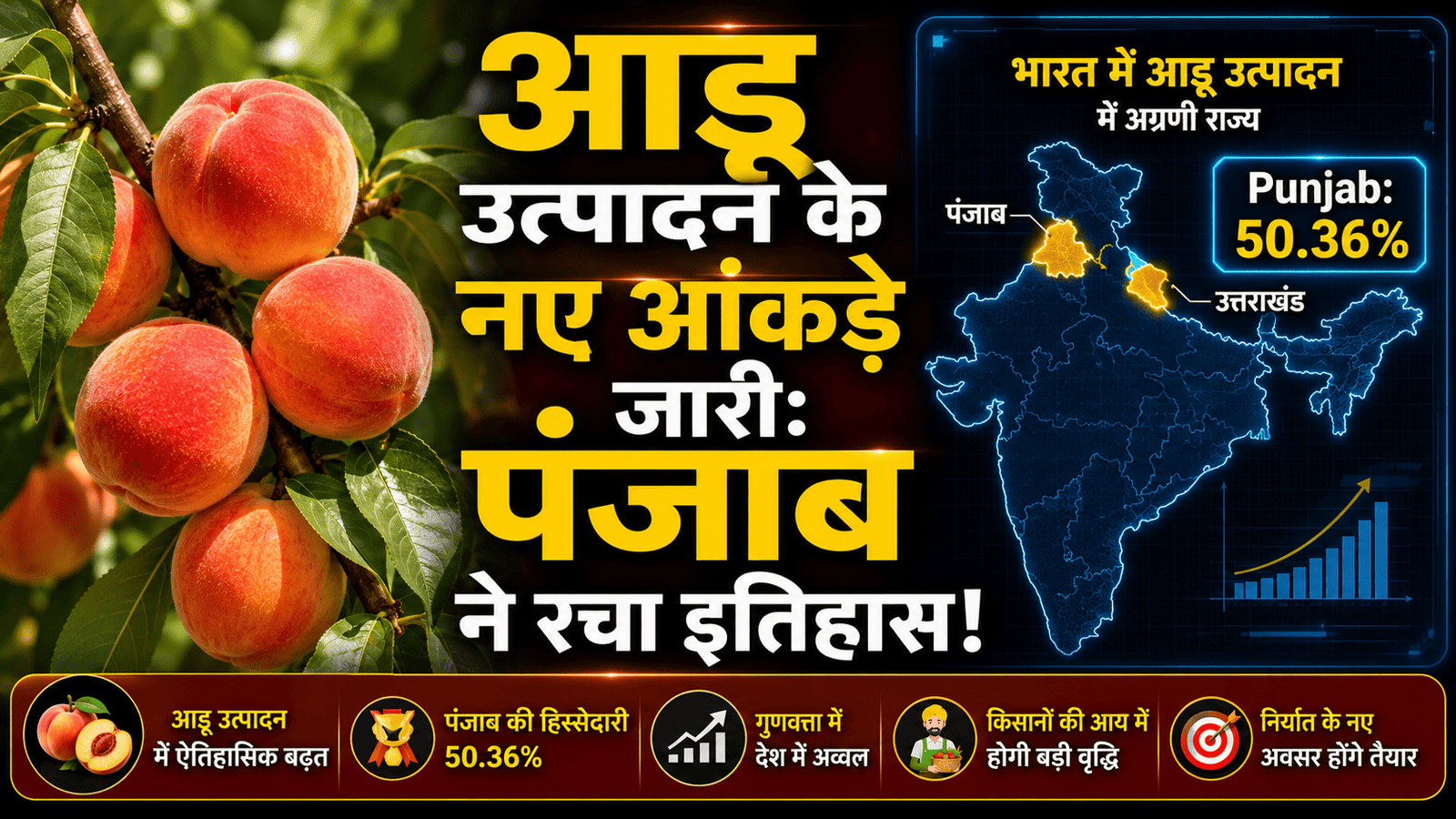 🚨 भारत में आड़ू (Peach) उत्पादन के आंकड़े जारी: अकेले पंजाब का आधे से ज्यादा हिस्सा, जानें देश में राज्यों की स्थिति! 🚨